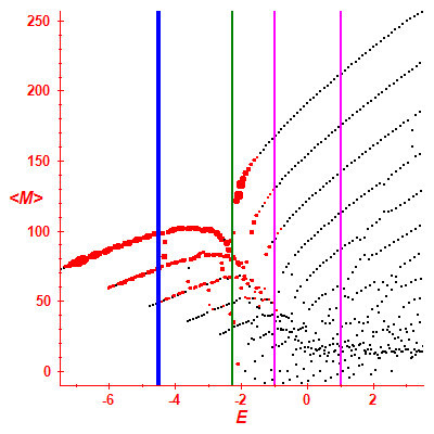 Peres lattice <M>